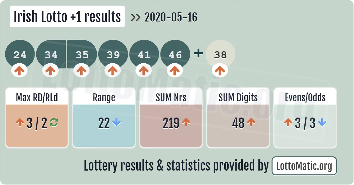 Irish Lotto Plus1 results drawn on 2020-05-16