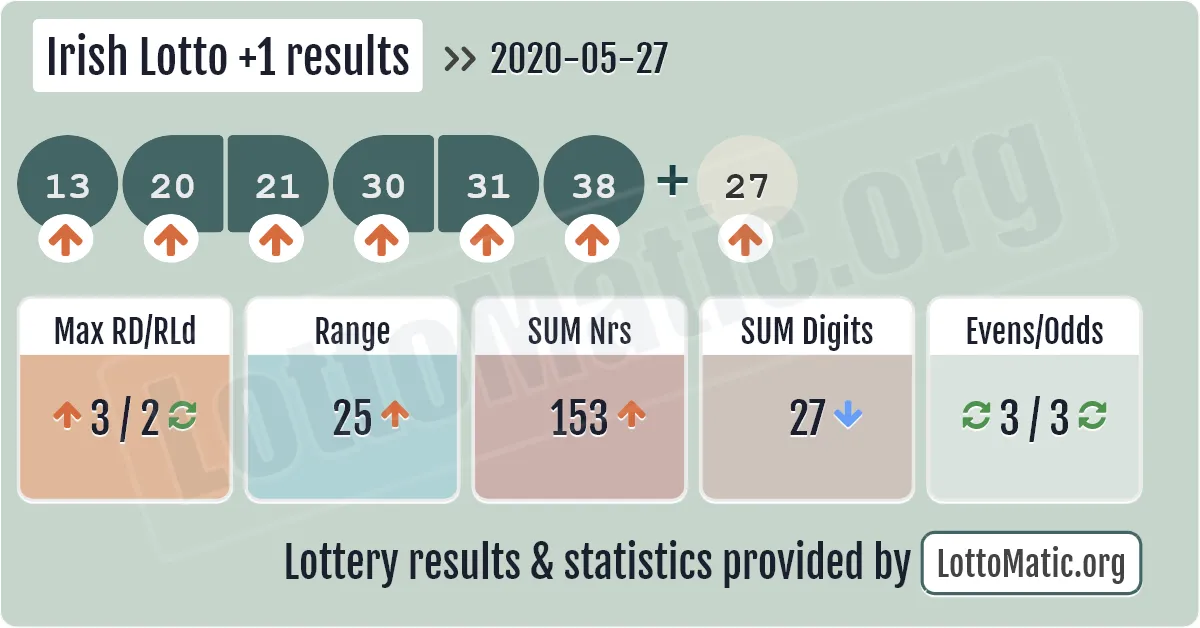 Irish Lotto Plus1 results drawn on 2020-05-27