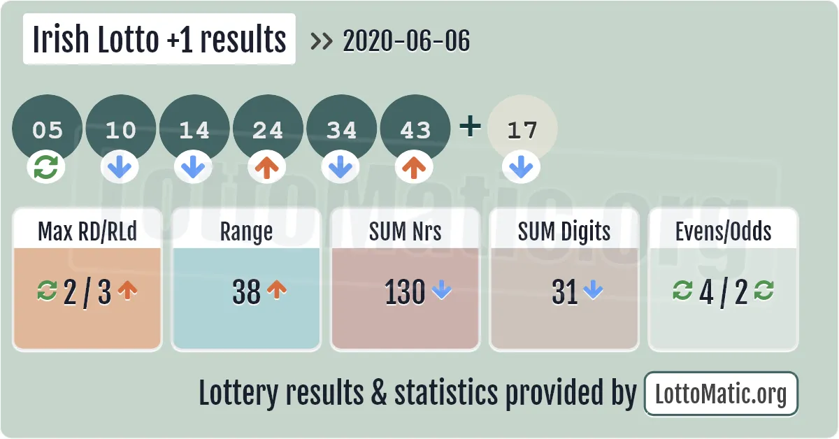 Irish Lotto Plus1 results drawn on 2020-06-06