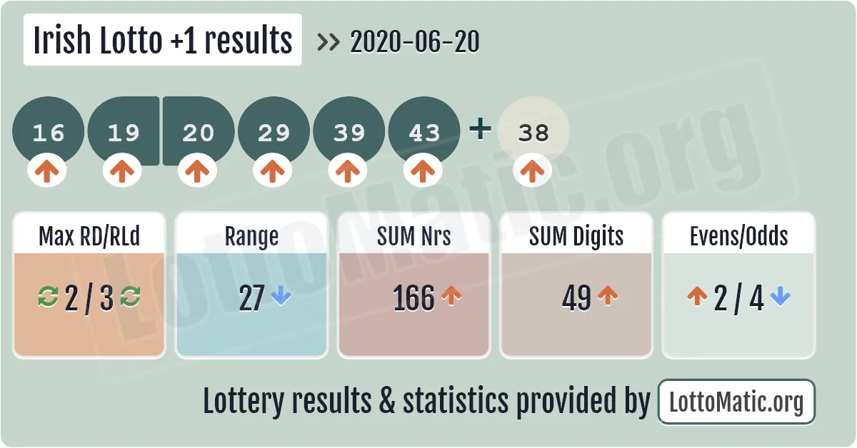 Irish Lotto Plus1 results drawn on 2020-06-20