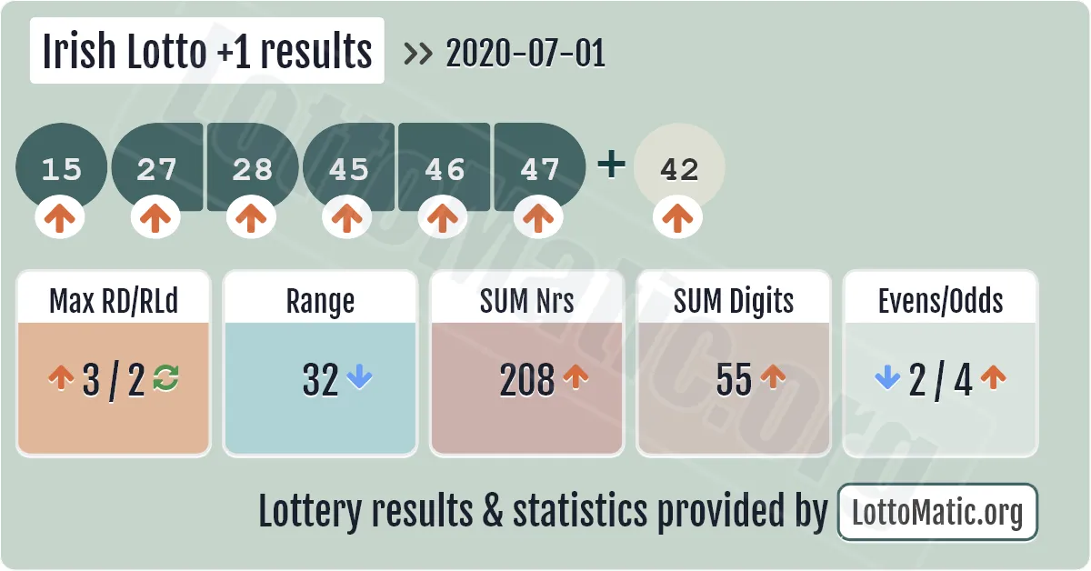 Irish Lotto Plus1 results drawn on 2020-07-01