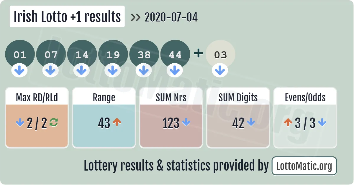 Irish Lotto Plus1 results drawn on 2020-07-04