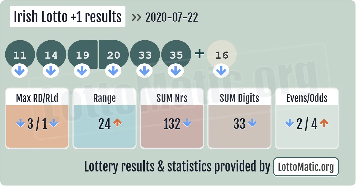 Irish Lotto Plus1 results drawn on 2020-07-22
