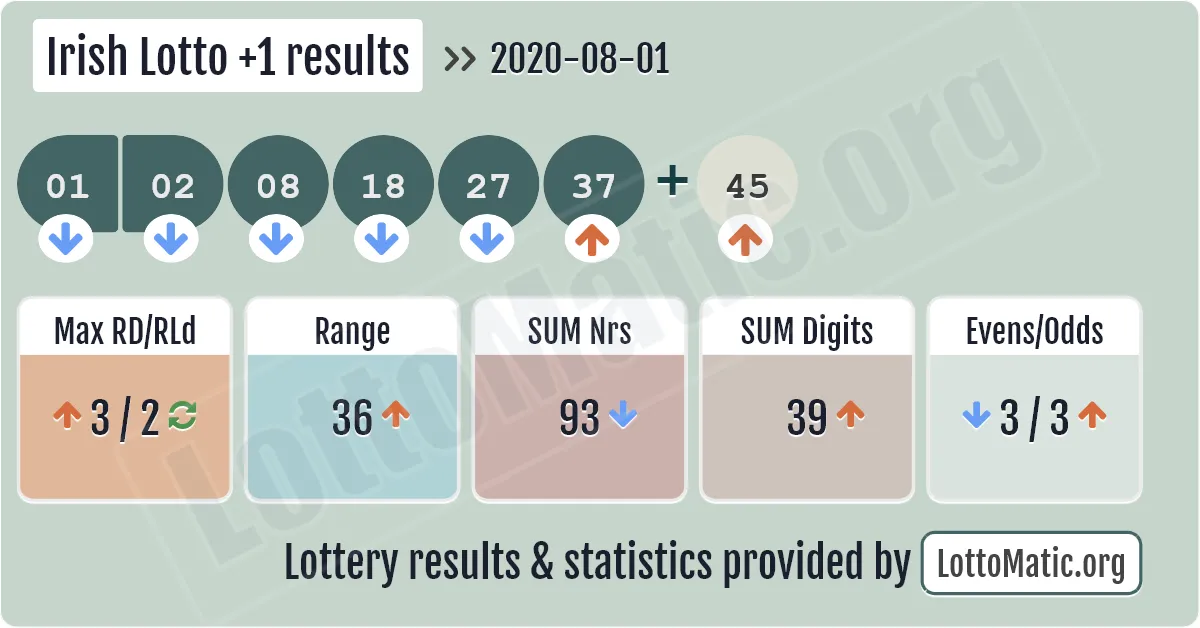 Irish Lotto Plus1 results drawn on 2020-08-01