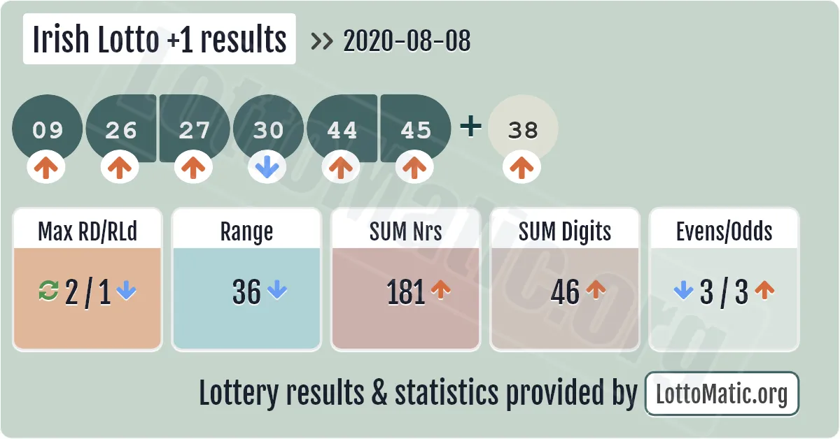 Irish Lotto Plus1 results drawn on 2020-08-08