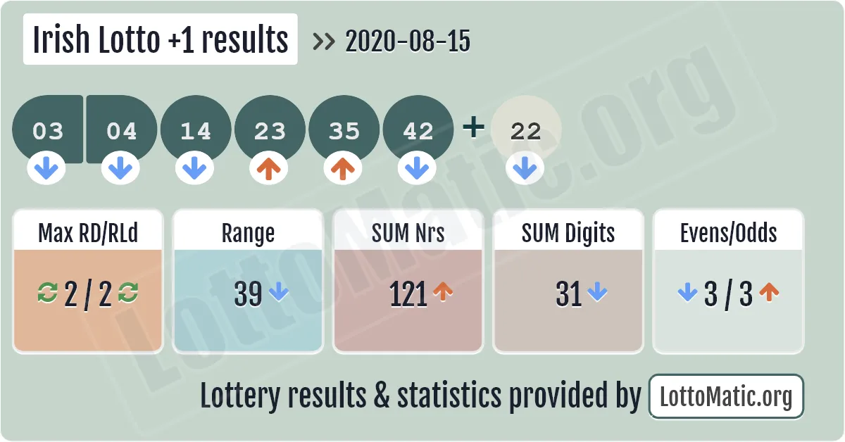 Irish Lotto Plus1 results drawn on 2020-08-15