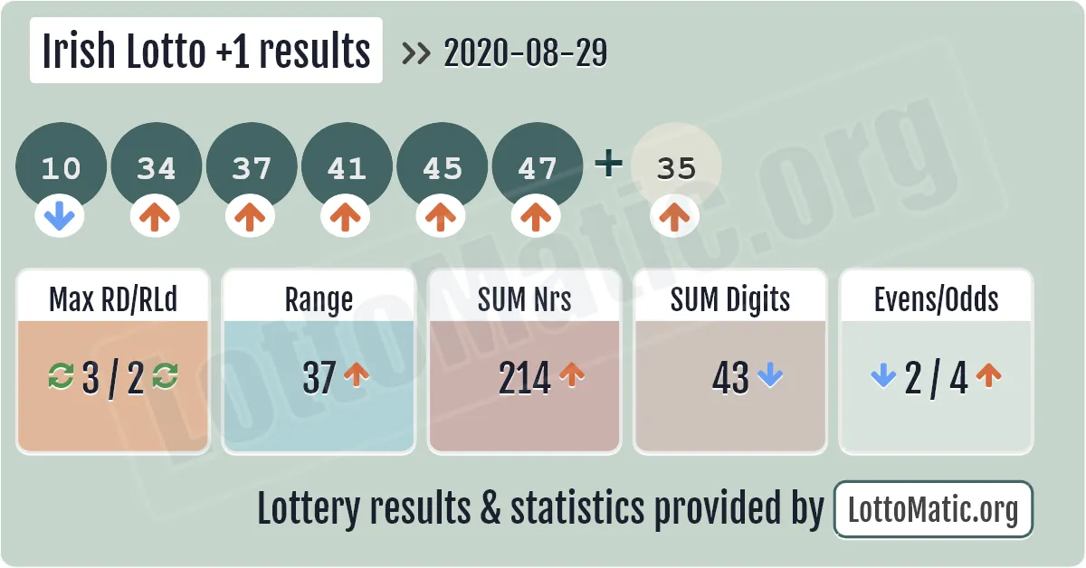 Irish Lotto Plus1 results drawn on 2020-08-29