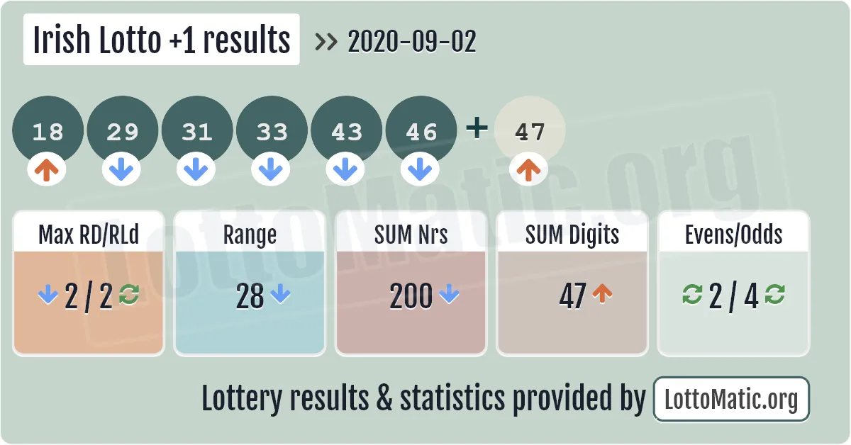 Irish Lotto Plus1 results drawn on 2020-09-02