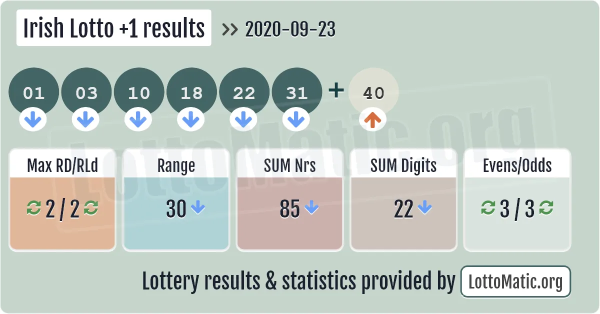 Irish Lotto Plus1 results drawn on 2020-09-23