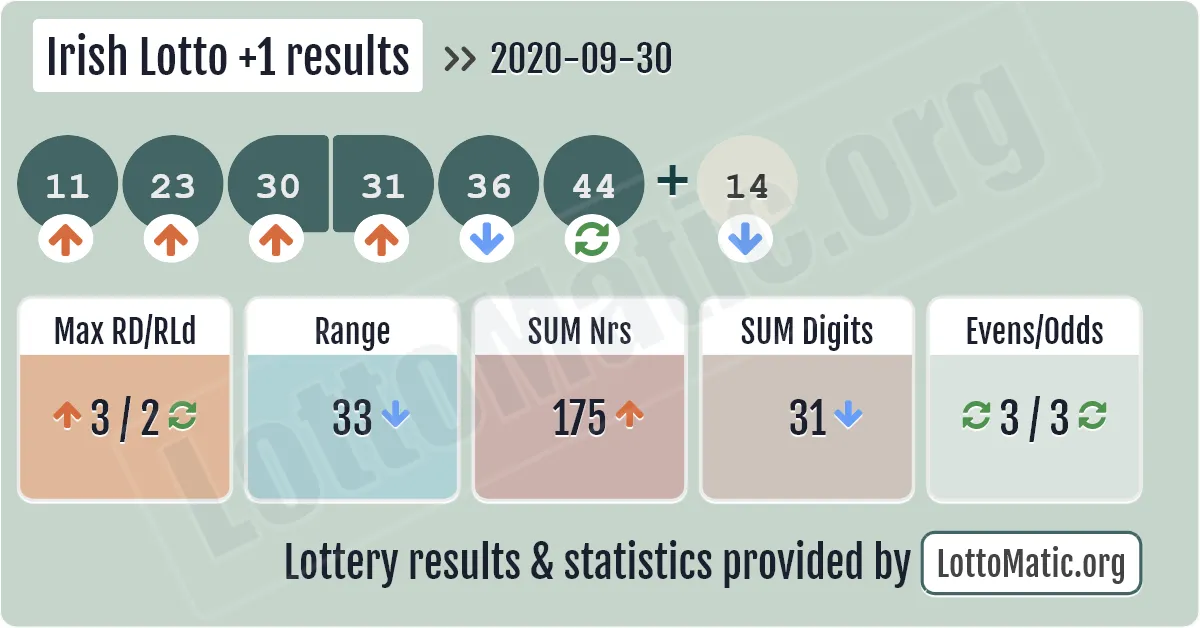 Irish Lotto Plus1 results drawn on 2020-09-30