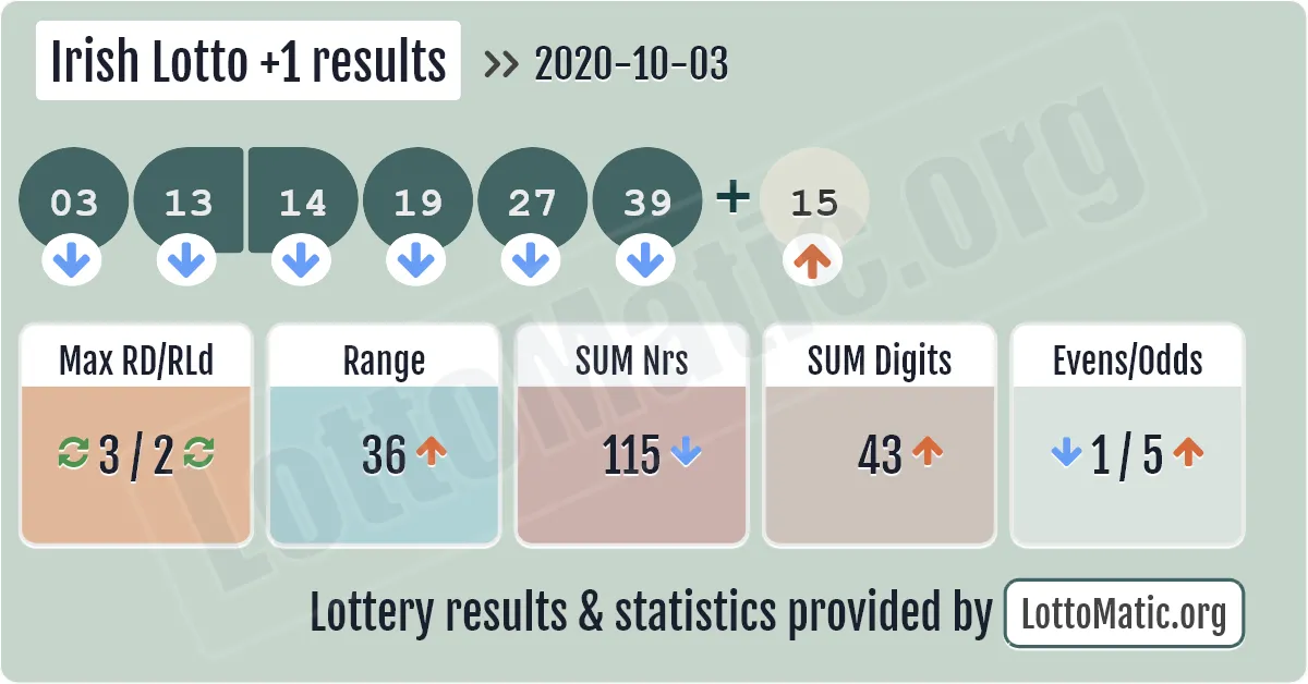 Irish Lotto Plus1 results drawn on 2020-10-03