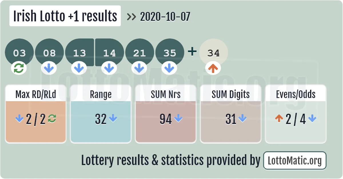 Irish Lotto Plus1 results drawn on 2020-10-07
