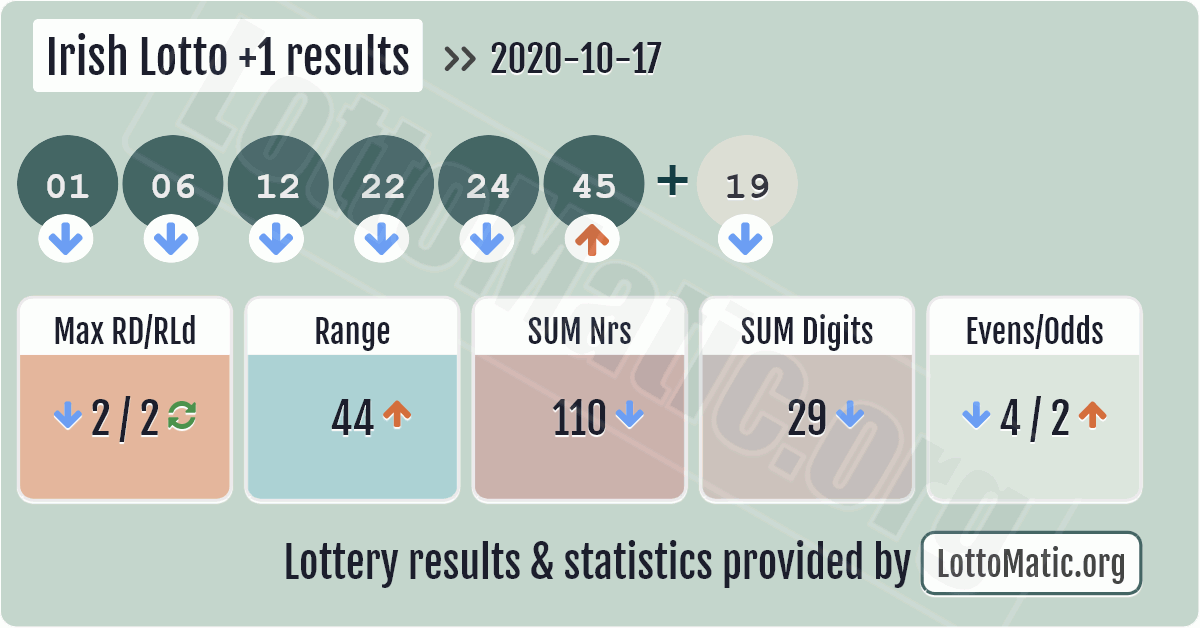 Irish Lotto +1 numbers on 2020-10-17