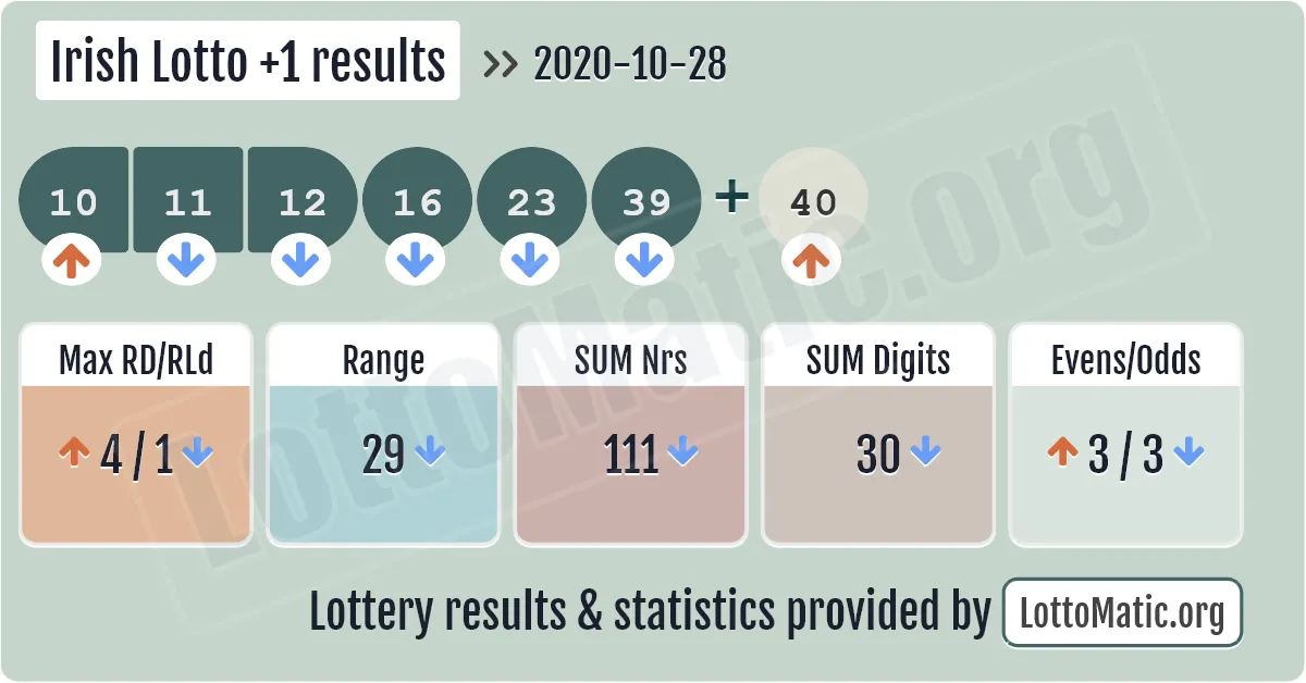 Irish Lotto Plus1 results drawn on 2020-10-28