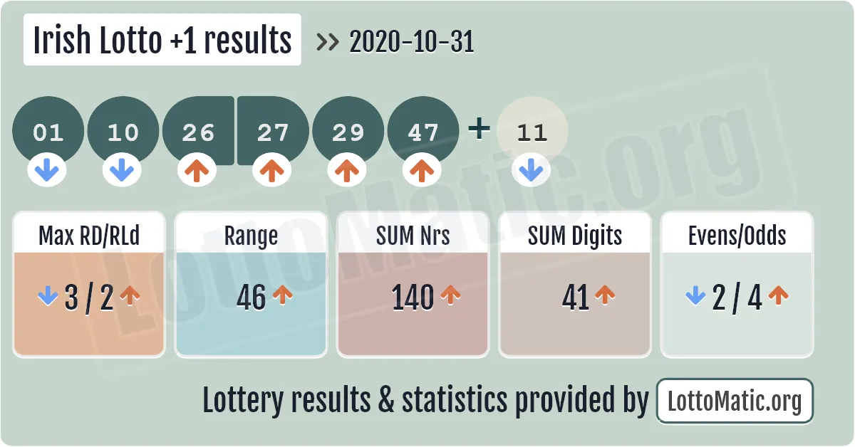 Irish Lotto Plus1 results drawn on 2020-10-31