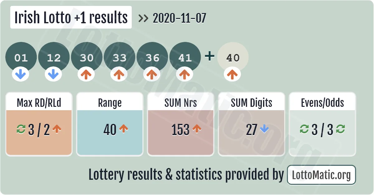 Irish Lotto Plus1 results drawn on 2020-11-07