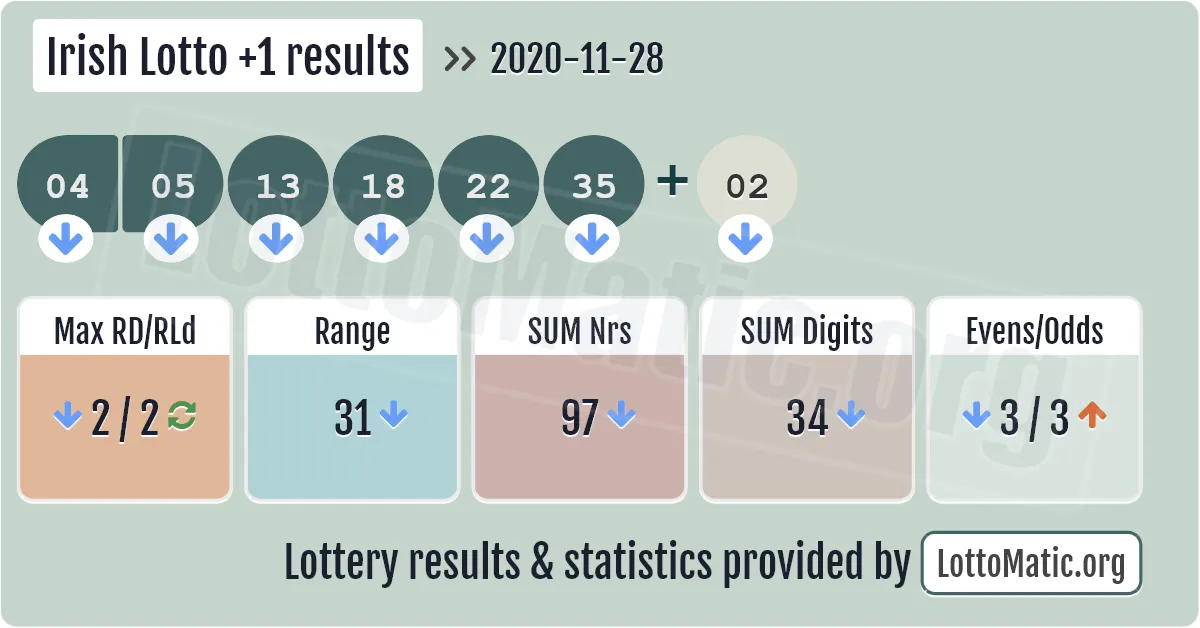 Irish Lotto Plus1 results drawn on 2020-11-28