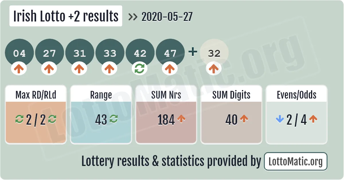 Irish Lotto Plus2 results drawn on 2020-05-27
