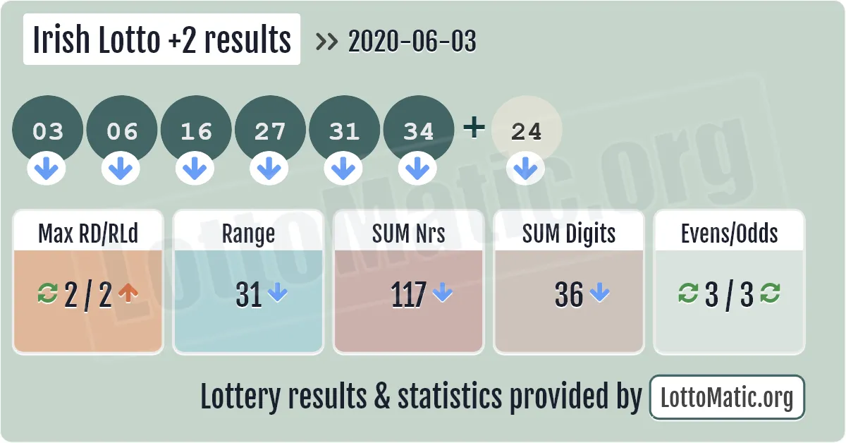 Irish Lotto Plus2 results drawn on 2020-06-03