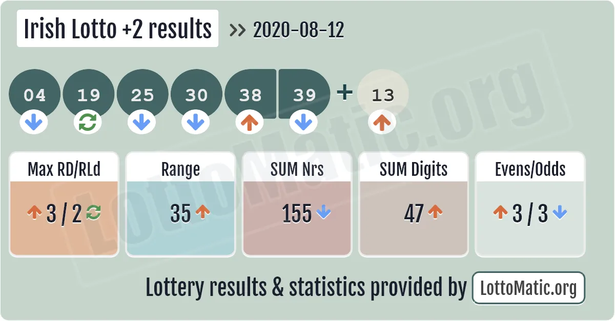 Irish Lotto Plus2 results drawn on 2020-08-12
