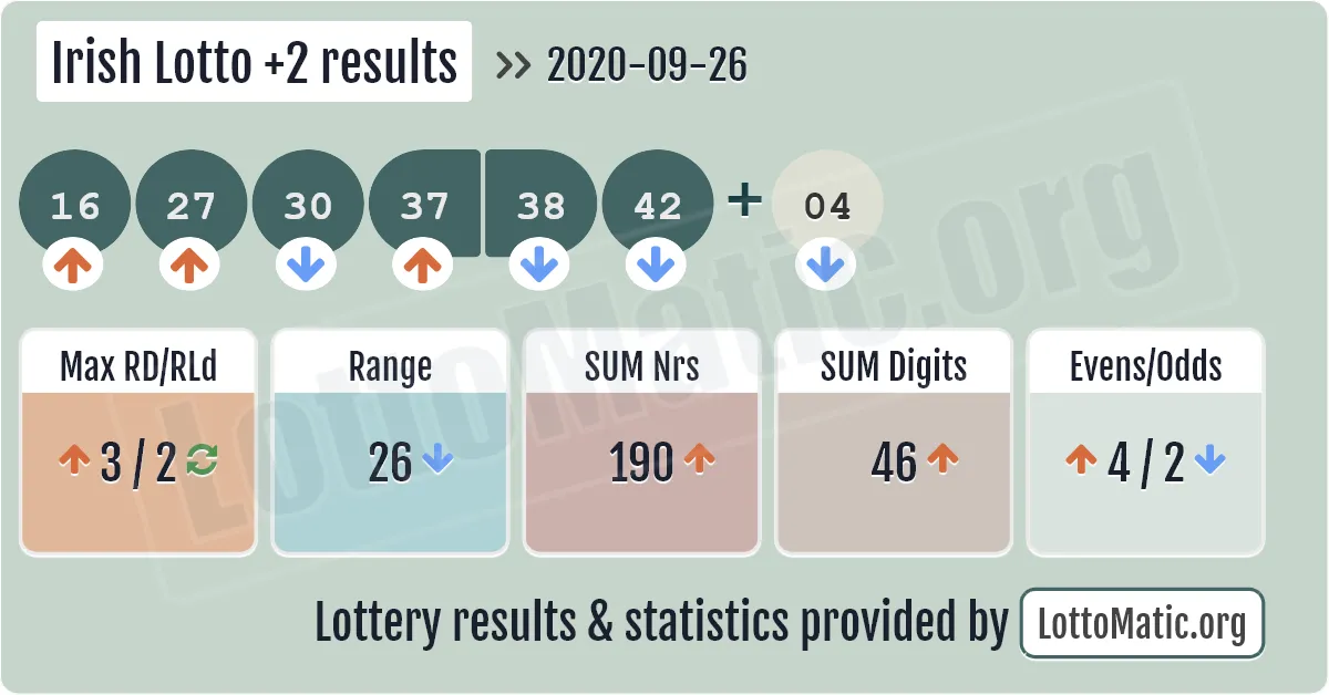 Irish Lotto Plus2 results drawn on 2020-09-26