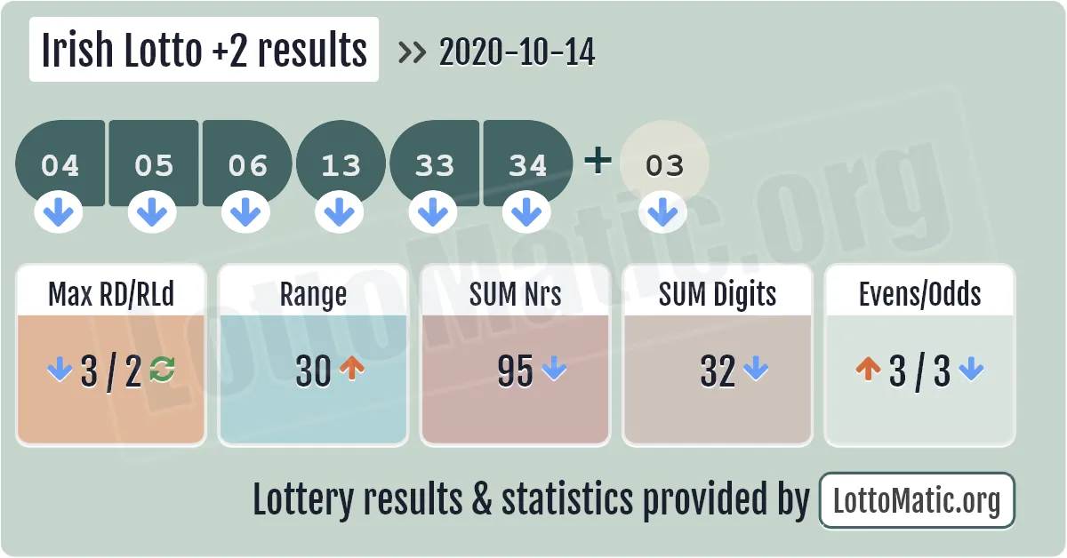 Irish Lotto Plus2 results drawn on 2020-10-14