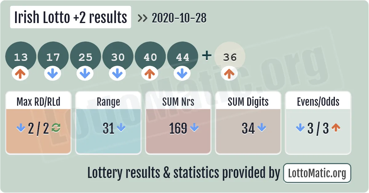 Irish Lotto Plus2 results drawn on 2020-10-28