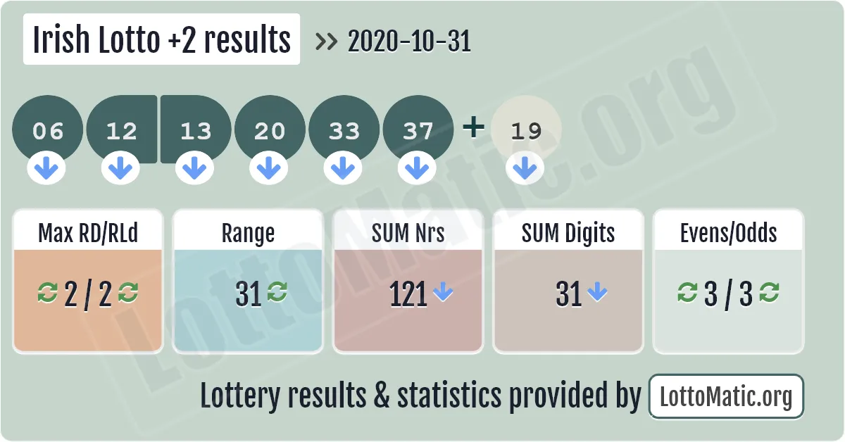 Irish Lotto Plus2 results drawn on 2020-10-31