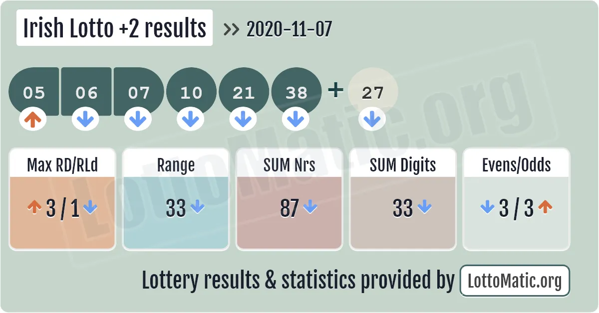 Irish Lotto Plus2 results drawn on 2020-11-07