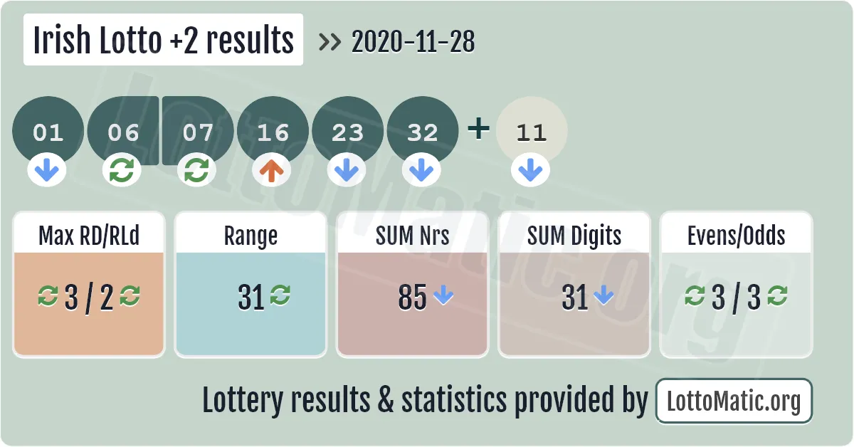 Irish Lotto Plus2 results drawn on 2020-11-28