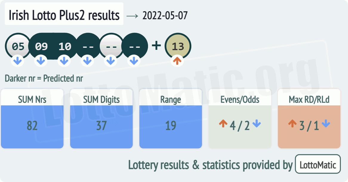 Irish Lotto Plus2 results drawn on 2022-05-07