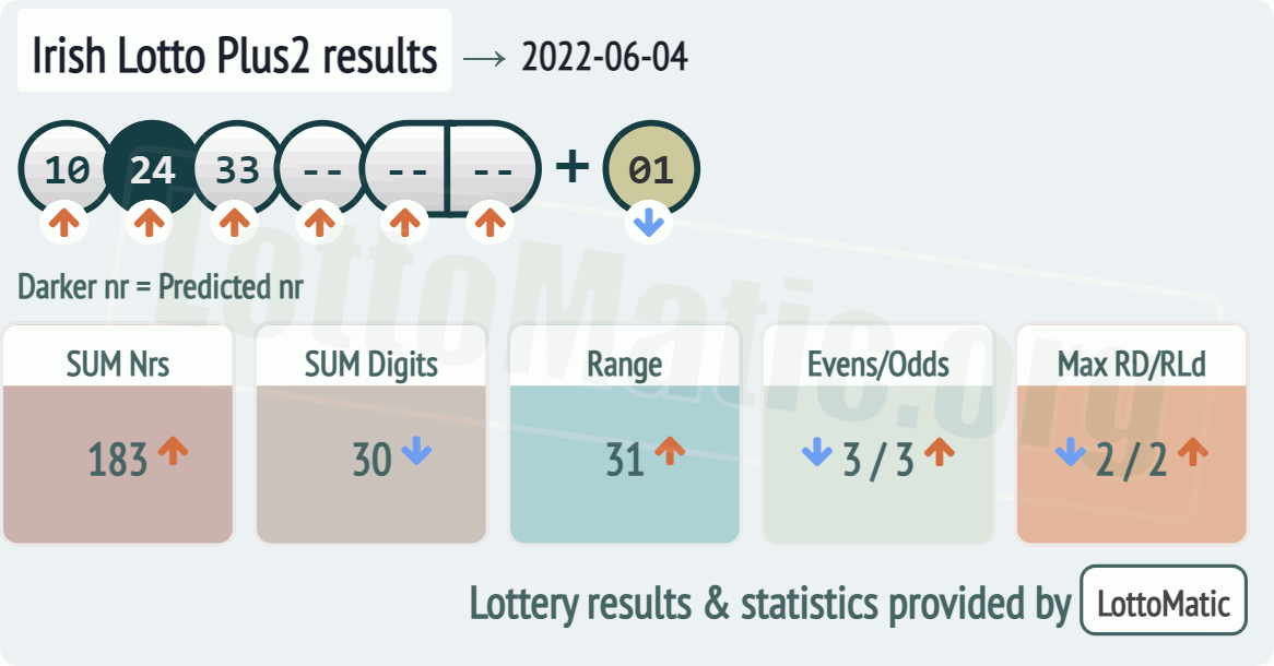 Irish Lotto Plus2 results drawn on 2022-06-04