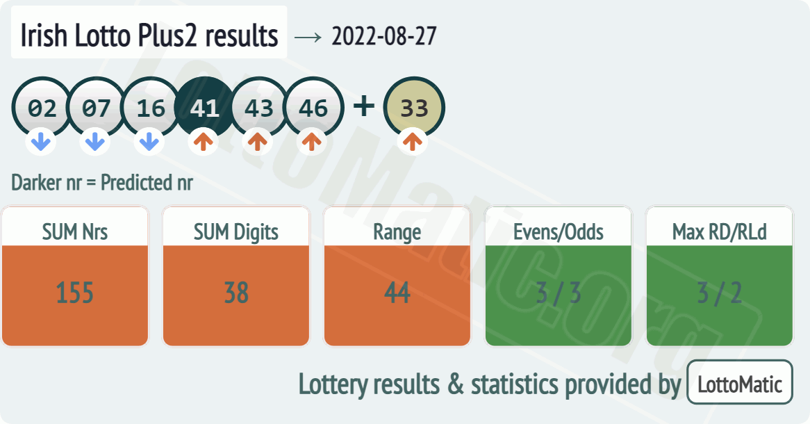 Irish Lotto Plus2 results drawn on 2022-08-27