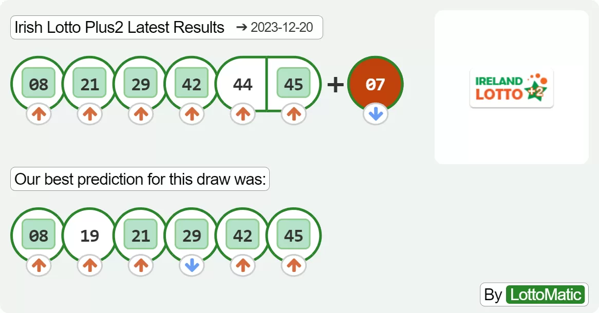 Irish Lotto Plus2 results drawn on 2023-12-20