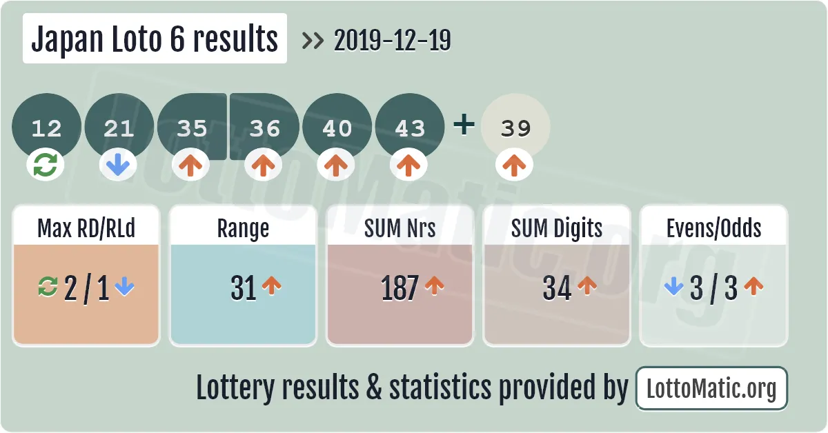 Japan Loto 6 results drawn on 2019-12-19