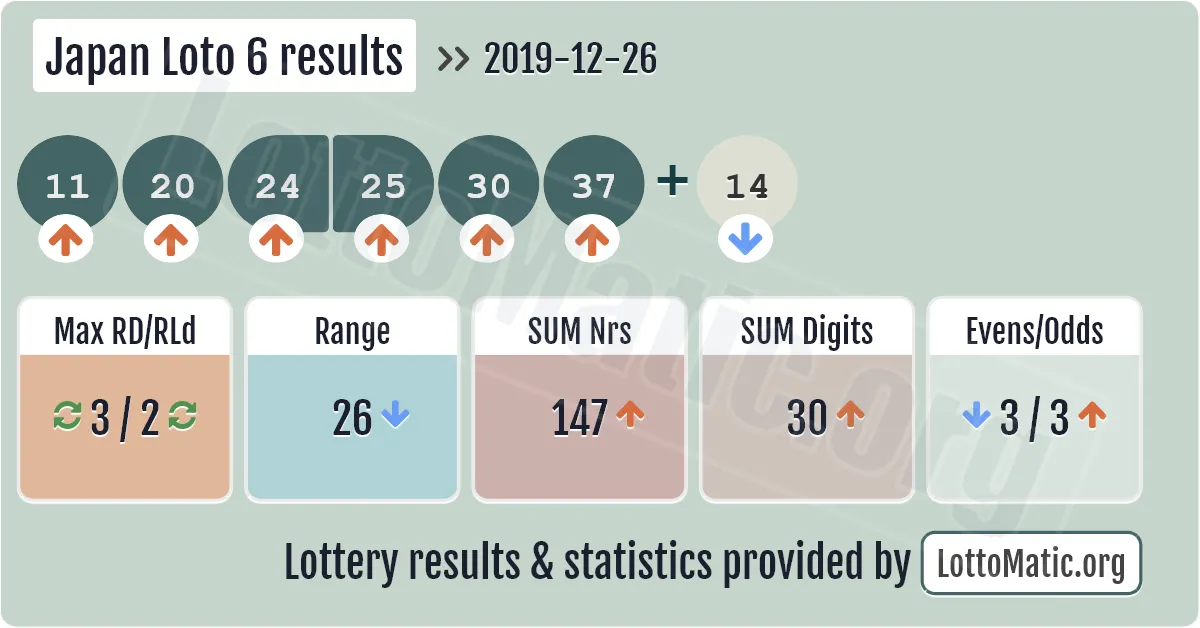 Japan Loto 6 results drawn on 2019-12-26