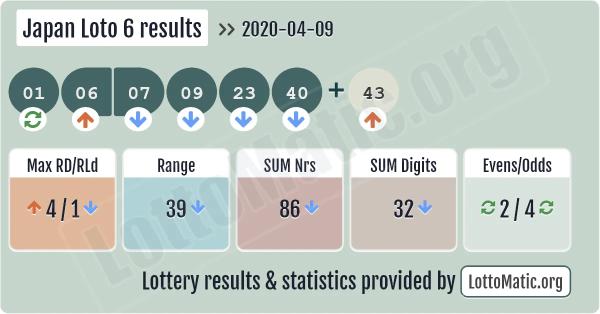 Japan Loto 6 results drawn on 2020-04-09