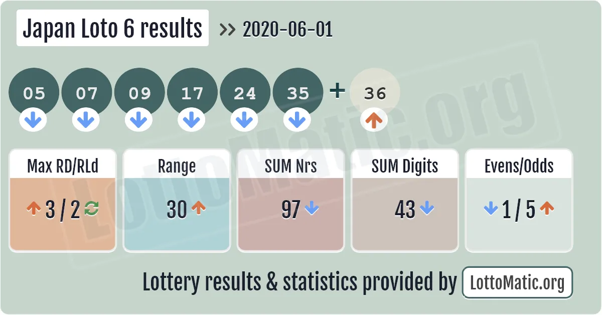 Japan Loto 6 results drawn on 2020-06-01