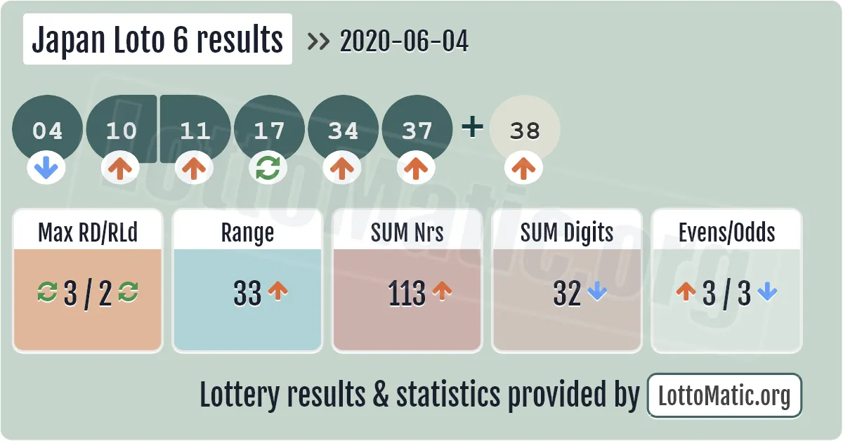 Japan Loto 6 results drawn on 2020-06-04