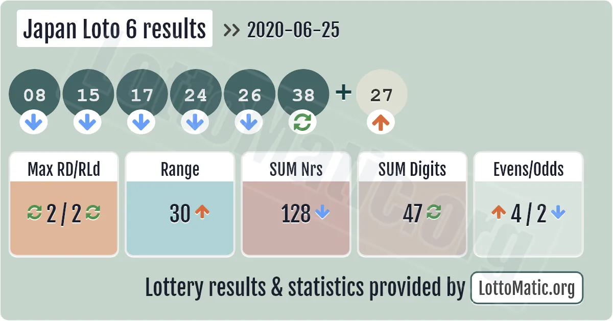 Japan Loto 6 results drawn on 2020-06-25