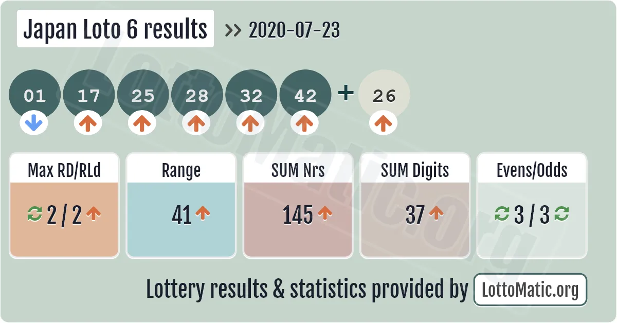 Japan Loto 6 results drawn on 2020-07-23