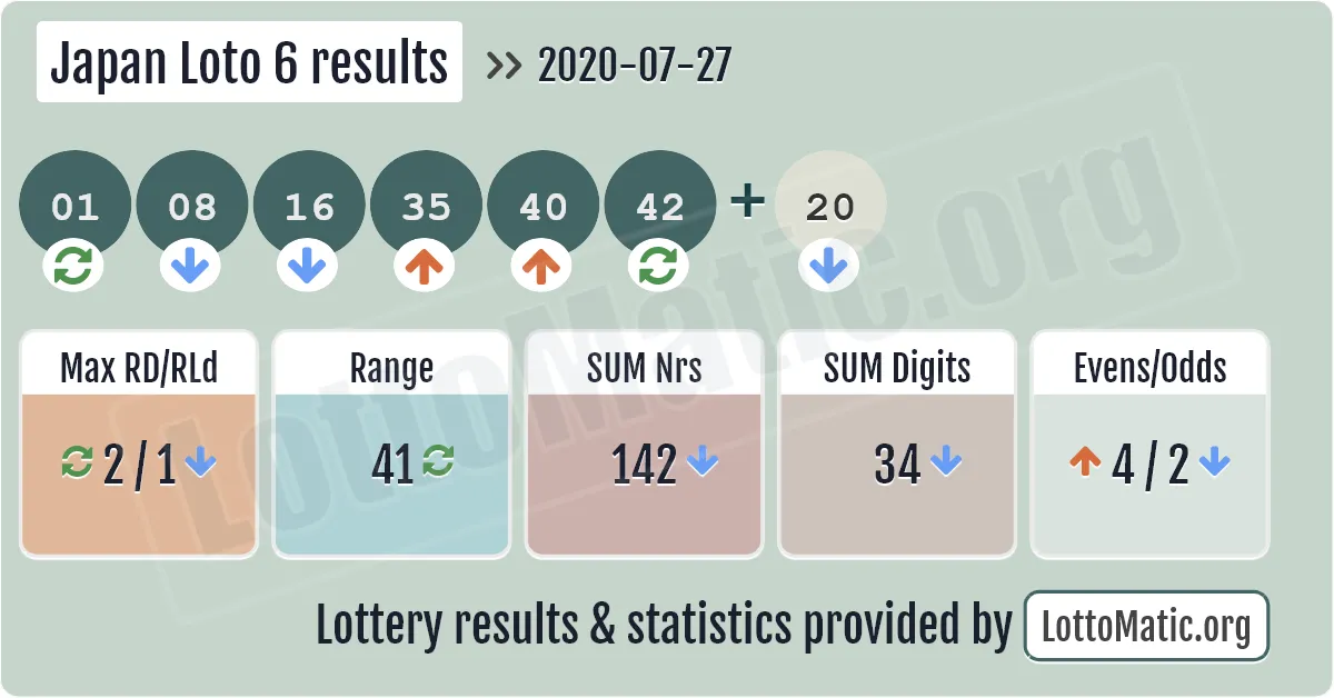 Japan Loto 6 results drawn on 2020-07-27