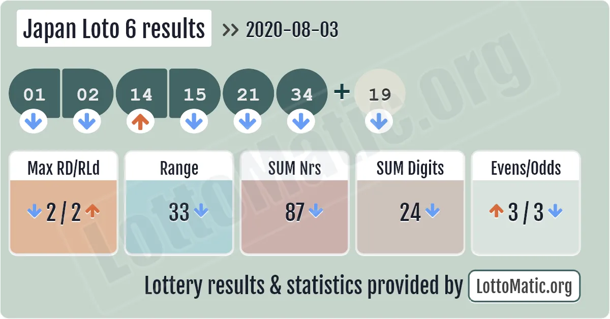 Japan Loto 6 results drawn on 2020-08-03