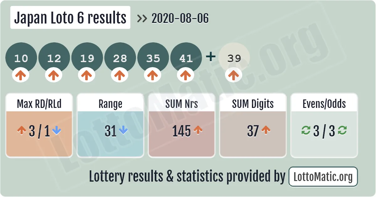 Japan Loto 6 results drawn on 2020-08-06