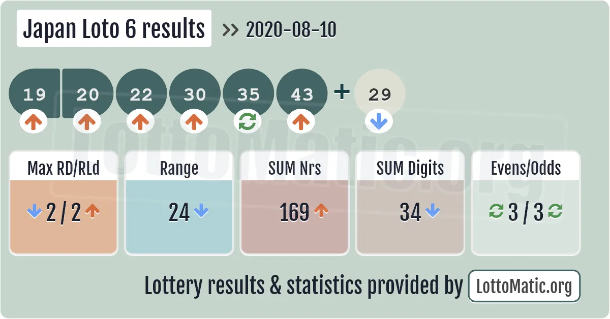 Japan Loto 6 results drawn on 2020-08-10