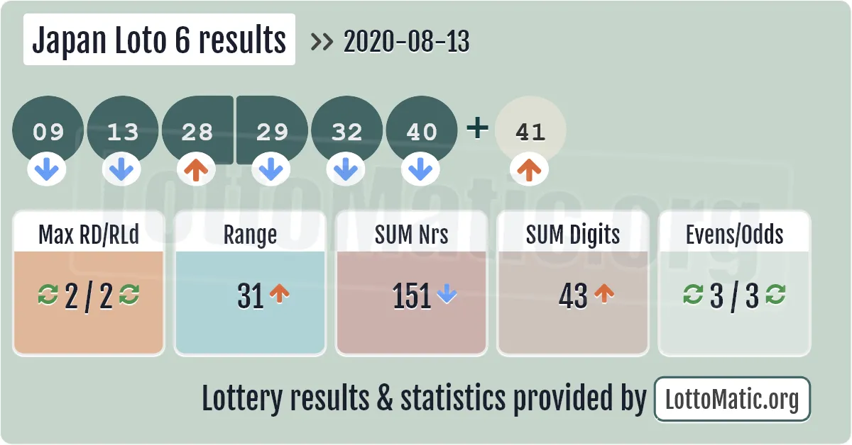 Japan Loto 6 results drawn on 2020-08-13
