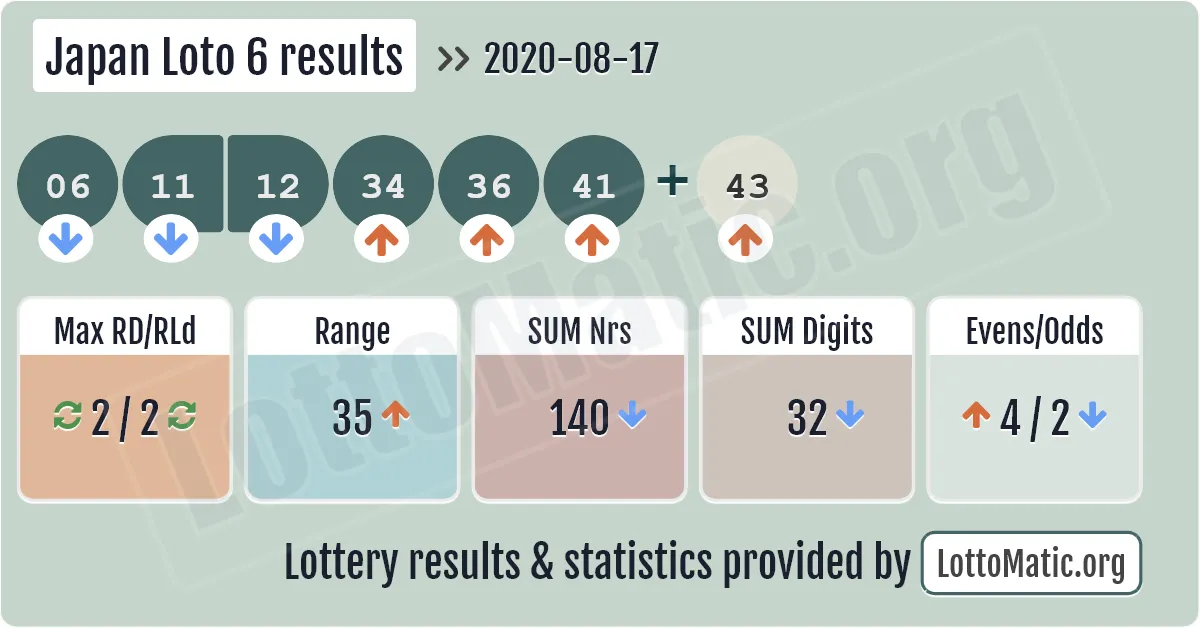 Japan Loto 6 results drawn on 2020-08-17