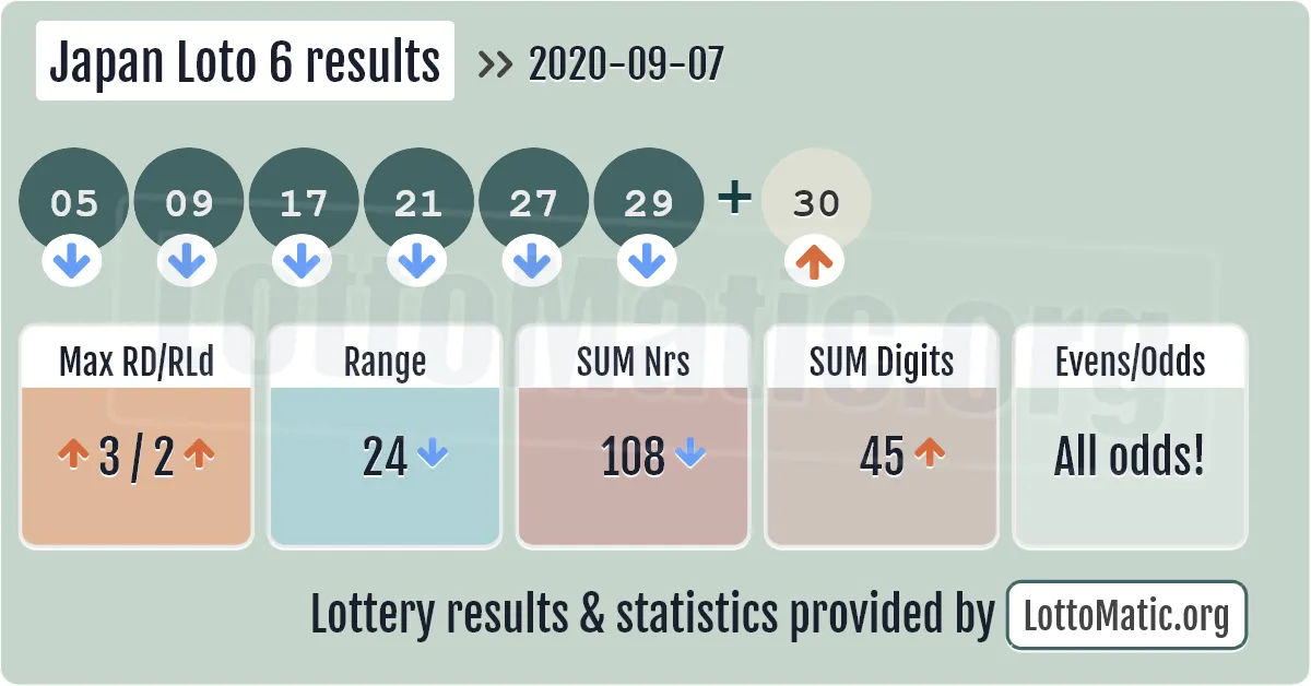 Japan Loto 6 results drawn on 2020-09-07