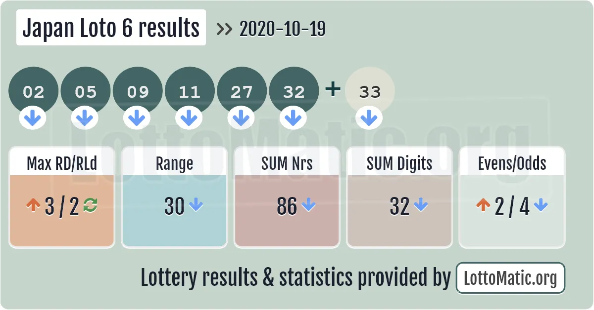 Japan Loto 6 results drawn on 2020-10-19