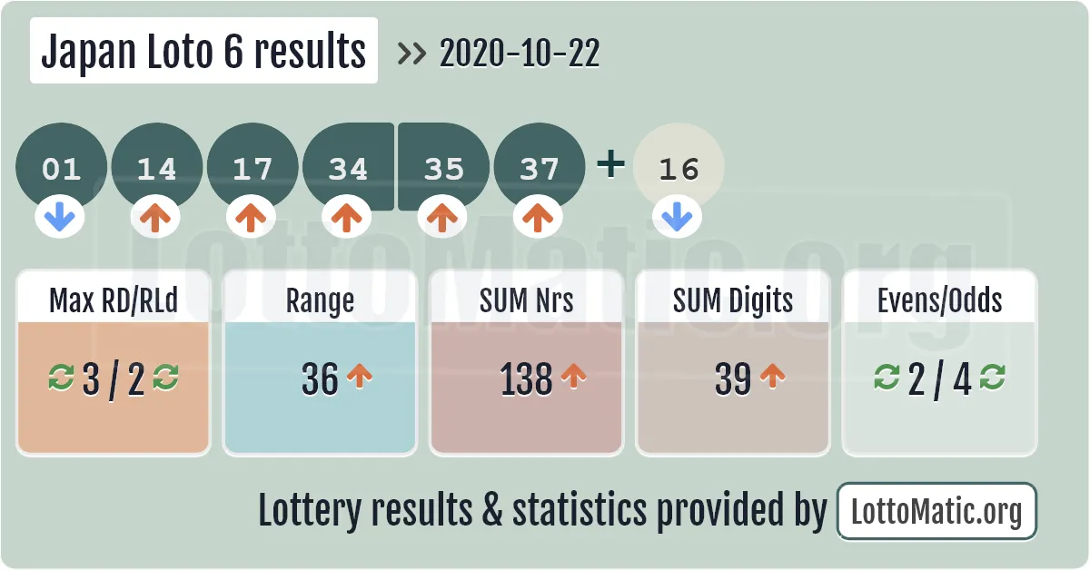 Japan Loto 6 results drawn on 2020-10-22